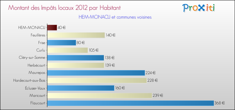 Montant des impôts locaux par Habitant pour HEM-MONACU et les communes proches Comparaison des impôts locaux par habitant pour HEM-MONACU et les communes voisines