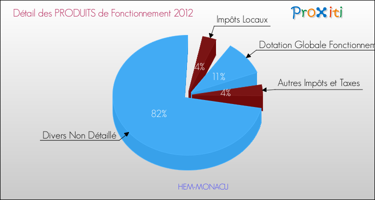 Décomposition du Budget de Fonctionnement 2012 de la commune de HEM-MONACU Budget de Fonctionnement 2012 pour la commune de HEM-MONACU