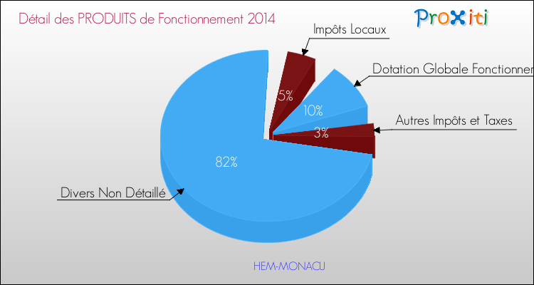 Décomposition du Budget de Fonctionnement 2014 de la commune de HEM-MONACU Budget de Fonctionnement 2014 pour la commune de HEM-MONACU