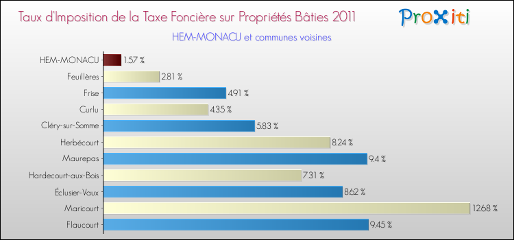 Taux d'imposition de la taxe foncière sur le bati 2011 pour HEM-MONACU et les communes proches Comparaison des taux d'imposition de la taxe foncière sur le bati 2011 pour HEM-MONACU et les communes voisines