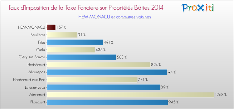 Taux d'imposition de la taxe foncière sur le bati 2014 pour HEM-MONACU et les communes proches Comparaison des taux d'imposition de la taxe foncière sur le bati 2014 pour HEM-MONACU et les communes voisines