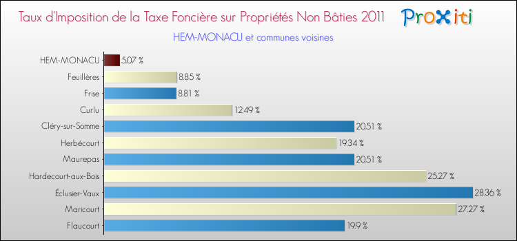 Taux d'imposition de la taxe foncière sur les immeubles et terrains non batis 2011 pour HEM-MONACU et les communes proches Comparaison des taux d'imposition de la taxe foncière sur les immeubles et terrains non batis 2011 pour HEM-MONACU et les communes voisines