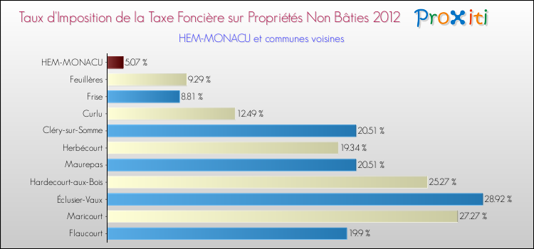 Taux d'imposition de la taxe foncière sur les immeubles et terrains non batis 2012 pour HEM-MONACU et les communes proches Comparaison des taux d'imposition de la taxe foncière sur les immeubles et terrains non batis 2012 pour HEM-MONACU et les communes voisines