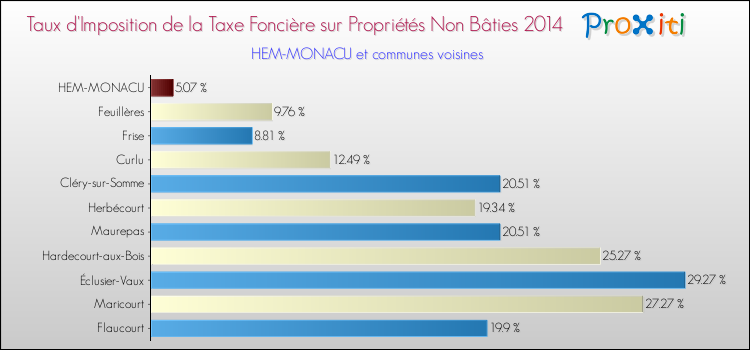 Taux d'imposition de la taxe foncière sur les immeubles et terrains non batis 2014 pour HEM-MONACU et les communes proches Comparaison des taux d'imposition de la taxe foncière sur les immeubles et terrains non batis 2014 pour HEM-MONACU et les communes voisines