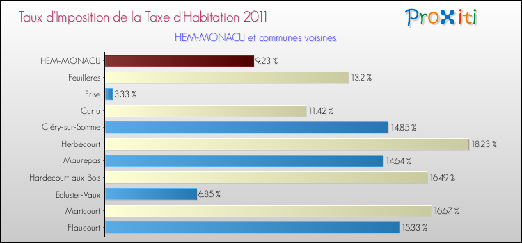 Taux d'imposition de la taxe d'habitation 2011 pour HEM-MONACU et les communes proches Comparaison des taux d'imposition de la taxe d'habitation 2011 pour HEM-MONACU et les communes voisines