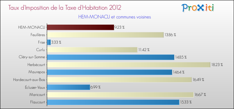 Taux d'imposition de la taxe d'habitation 2012 pour HEM-MONACU et les communes proches Comparaison des taux d'imposition de la taxe d'habitation 2012 pour HEM-MONACU et les communes voisines