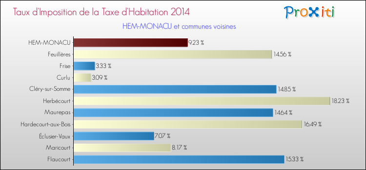 Taux d'imposition de la taxe d'habitation 2014 pour HEM-MONACU et les communes proches Comparaison des taux d'imposition de la taxe d'habitation 2014 pour HEM-MONACU et les communes voisines