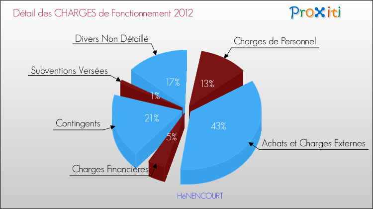 Décomposition des Charges de Fonctionnement 2012 de la commune de HéNENCOURT Charges de Fonctionnement 2012 pour la commune de HéNENCOURT
