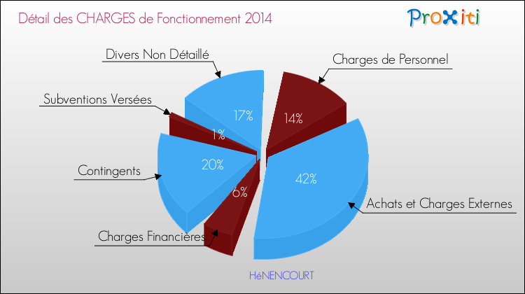 Décomposition des Charges de Fonctionnement 2014 de la commune de HéNENCOURT Charges de Fonctionnement 2014 pour la commune de HéNENCOURT