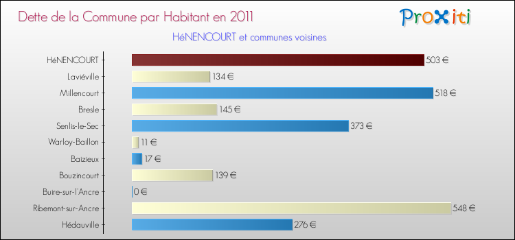 Dette par habitant de la commune en 2011 pour HéNENCOURT et les communes proches Comparaison de la dette par habitant de la commune en 2011 pour HéNENCOURT et les communes voisines