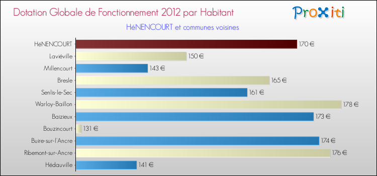 Montant des dotations globales de fonctionnement DGF par Habitant pour HéNENCOURT et les communes proches Comparaison des des dotations globales de fonctionnement DGF par habitant pour HéNENCOURT et les communes voisines