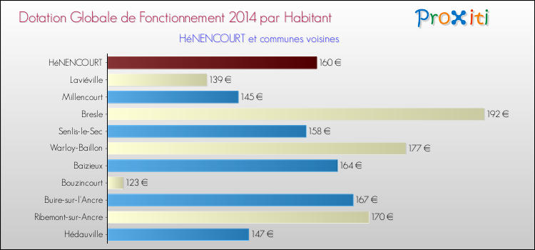 Montant des dotations globales de fonctionnement DGF par Habitant pour HéNENCOURT et les communes proches en 2014. Comparaison des des dotations globales de fonctionnement DGF par habitant pour HéNENCOURT et les communes voisines en 2014.