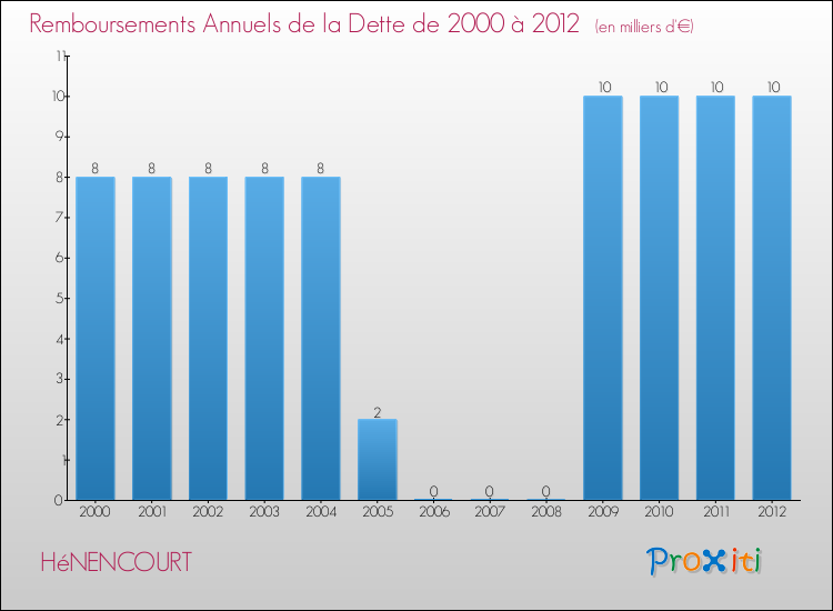 Evolution de l'annuité de la dette pour la commune de HéNENCOURT de 2000 à 2012 Annuités de la dette pour HéNENCOURT de 2000 à 2012