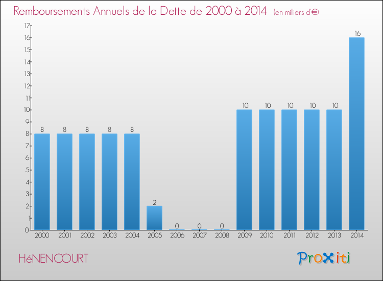 Evolution de l'annuité de la dette pour la commune de HéNENCOURT de 2000 à 2014 Annuités de la dette pour HéNENCOURT de 2000 à 2014