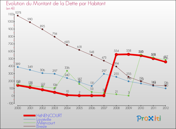 Evolution de la dette par habitant pour la commune de HéNENCOURT et les communes proches de 2000 à 2012 Comparaison de la dette par habitant pour HéNENCOURT et les communes voisines de 2000 à 2012