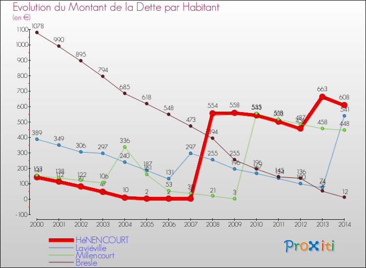 Evolution de la dette par habitant pour la commune de HéNENCOURT et les communes proches de 2000 à 2014 Comparaison de la dette par habitant pour HéNENCOURT et les communes voisines de 2000 à 2014