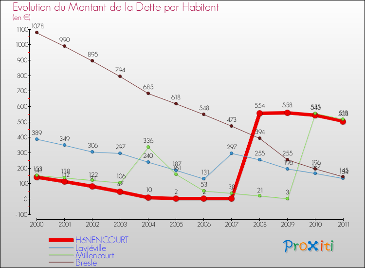 Evolution de la dette par habitant pour la commune de HéNENCOURT et les communes proches Comparaison de la dette par habitant pour HéNENCOURT et les communes voisines