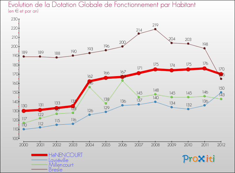 Evolution et montant de la dotation globale de fonctionnement par Habitant pour HéNENCOURT et les communes proches Comparaison des dotations globales de fonctionnement par habitant pour HéNENCOURT et les communes voisines