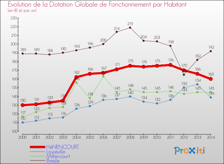 Evolution et montant de la dotation globale de fonctionnement par Habitant pour HéNENCOURT et les communes proches de 2000 à 2014. Comparaison des dotations globales de fonctionnement par habitant pour HéNENCOURT et les communes voisines de 2000 à 2014.