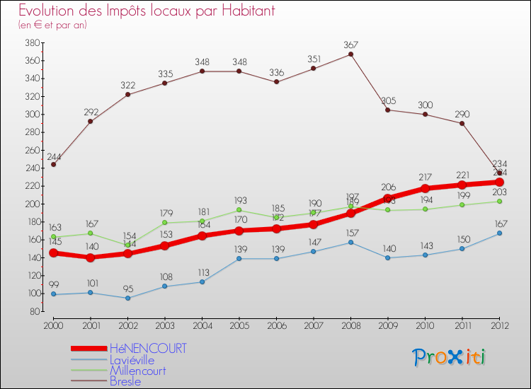 Evolution et montant des impôts locaux par Habitant pour HéNENCOURT et les communes proches Comparaison des impôts locaux par habitant pour HéNENCOURT et les communes voisines
