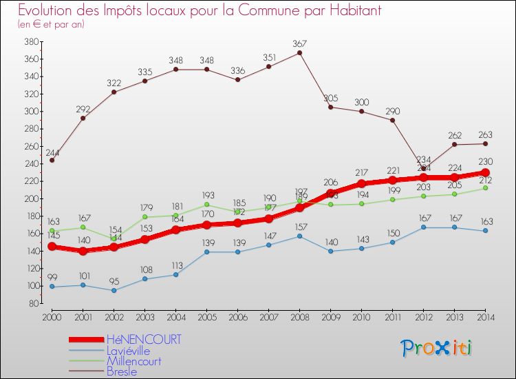 Evolution et montant des impôts locaux par Habitant pour HéNENCOURT et les communes proches de 2000 à 2014 Comparaison des impôts locaux par habitant pour HéNENCOURT et les communes voisines de 2000 à 2014