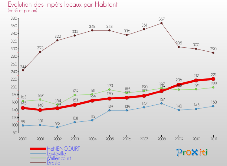 Evolution et montant des impôts locaux par Habitant pour HéNENCOURT et les communes proches Comparaison des impôts locaux par habitant pour HéNENCOURT et les communes voisines