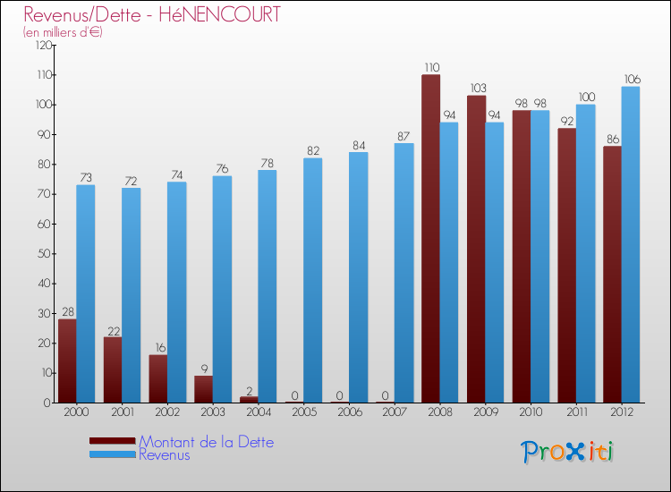 Evolution comparée de la dette et des revenus pour la commune de HéNENCOURT de 2000 à 2012 Comparaison de la dette et des revenus pour HéNENCOURT de 2000 à 2012