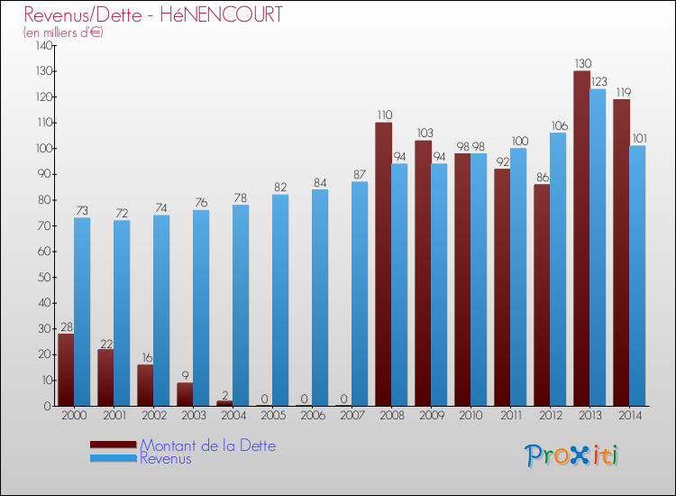 Evolution comparée de la dette et des revenus pour la commune de HéNENCOURT de 2000 à 2014 Comparaison de la dette et des revenus pour HéNENCOURT de 2000 à 2014