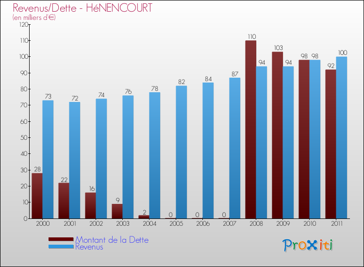 Evolution comparée de la dette et des revenus pour la commune de HéNENCOURT de 2000 à 2011 Comparaison de la dette et des revenus pour HéNENCOURT de 2000 à 2011