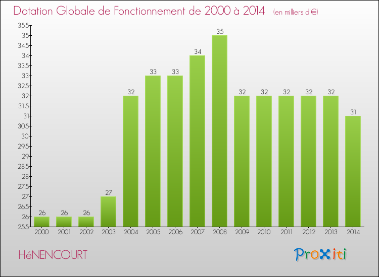 Evolution du montant de la Dotation Globale de Fonctionnement pour la commune de HéNENCOURT de 2000 à 2014 Evolution du montant de la Dotation Globale de Fonctionnement pour HéNENCOURT de 2000 à 2014