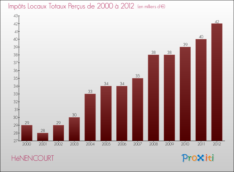 Evolution des Impôts Locaux pour la commune de HéNENCOURT de 2000 à 2012 Evolution des Impôts Locaux pour HéNENCOURT de 2000 à 2012