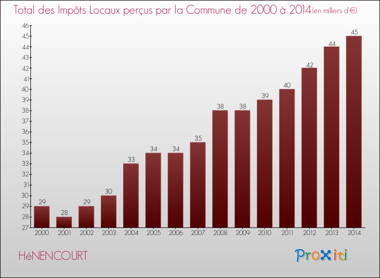 Evolution des Impôts Locaux pour la commune de HéNENCOURT de 2000 à 2014 Evolution des Impôts Locaux pour HéNENCOURT de 2000 à 2014