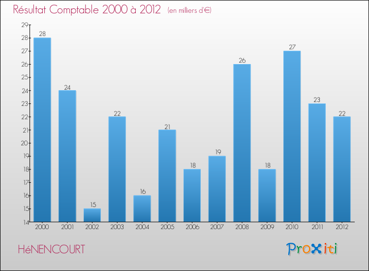 Evolution du résultat comptable pour la commune de HéNENCOURT de 2000 à 2012 Evolution du résultat comptable pour HéNENCOURT de 2000 à 2012