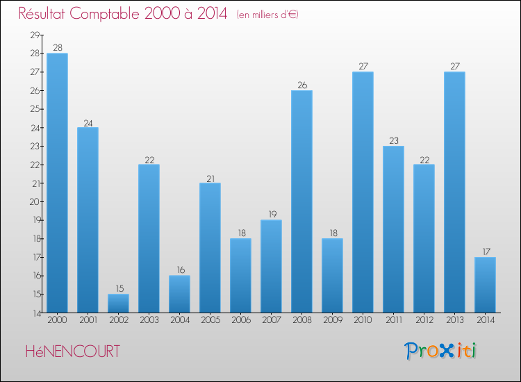 Evolution du résultat comptable pour la commune de HéNENCOURT de 2000 à 2014 Evolution du résultat comptable pour HéNENCOURT de 2000 à 2014
