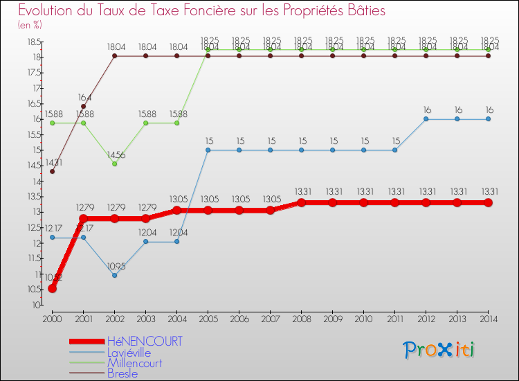 Evolution du taux de la taxe foncière sur le bati pour HéNENCOURT et les communes proches de 2000 à 2014 Comparaison des taux de taxe foncière sur le bati pour HéNENCOURT et les communes voisines de 2000 à 2014