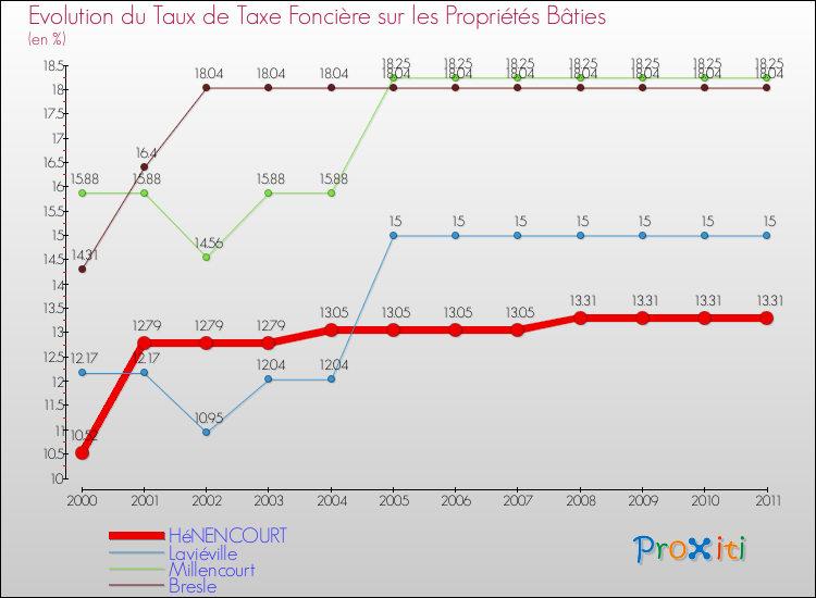 Evolution du taux de la taxe foncière sur le bati pour HéNENCOURT et les communes proches Comparaison des taux de taxe foncière sur le bati pour HéNENCOURT et les communes voisines