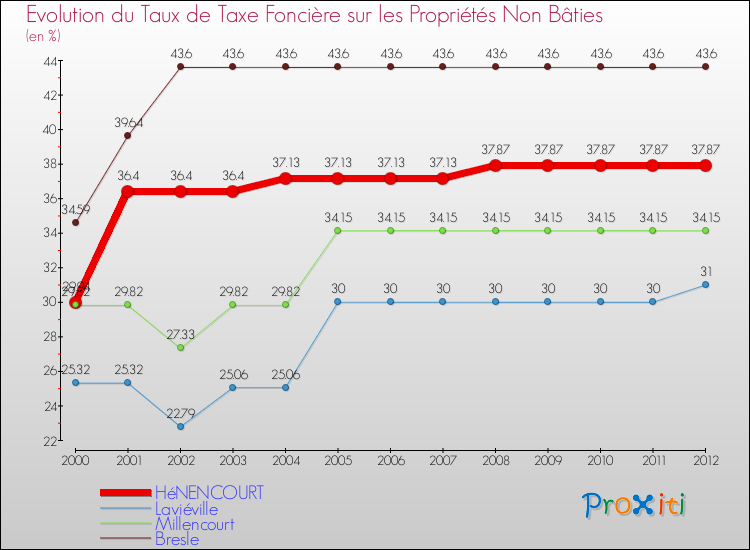Evolution du taux de la taxe foncière sur les immeubles et terrains non batis pour HéNENCOURT et les communes proches de 2000 à 2012 Comparaison des taux de la taxe foncière sur les immeubles et terrains non batis pour HéNENCOURT et les communes voisines de 2000 à 2012