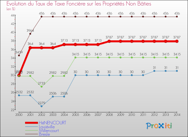 Evolution du taux de la taxe foncière sur les immeubles et terrains non batis pour HéNENCOURT et les communes proches de 2000 à 2014 Comparaison des taux de la taxe foncière sur les immeubles et terrains non batis pour HéNENCOURT et les communes voisines de 2000 à 2014