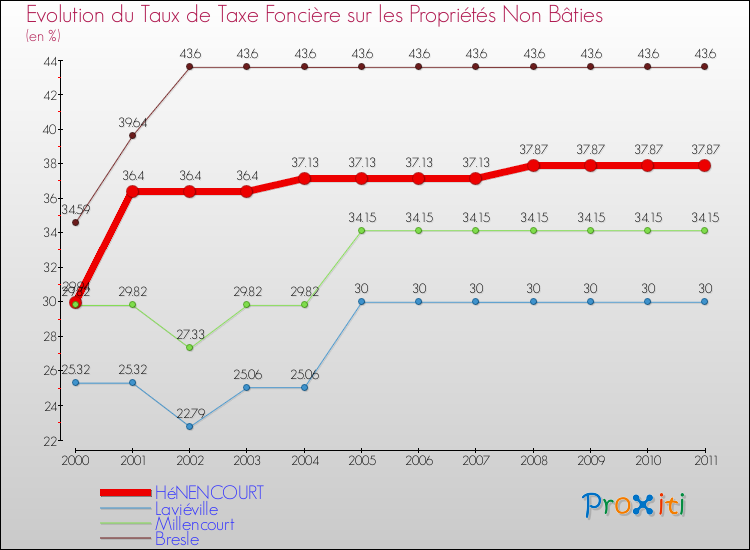 Evolution du taux de la taxe foncière sur les immeubles et terrains non batis pour HéNENCOURT et les communes proches Comparaison des taux de la taxe foncière sur les immeubles et terrains non batis pour HéNENCOURT et les communes voisines