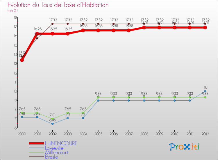 Evolution du taux de la taxe d'habitation pour HéNENCOURT et les communes proches Comparaison des taux de la taxe d'habitation pour HéNENCOURT et les communes voisines