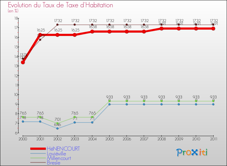 Evolution du taux de la taxe d'habitation pour HéNENCOURT et les communes proches Comparaison des taux de la taxe d'habitation pour HéNENCOURT et les communes voisines