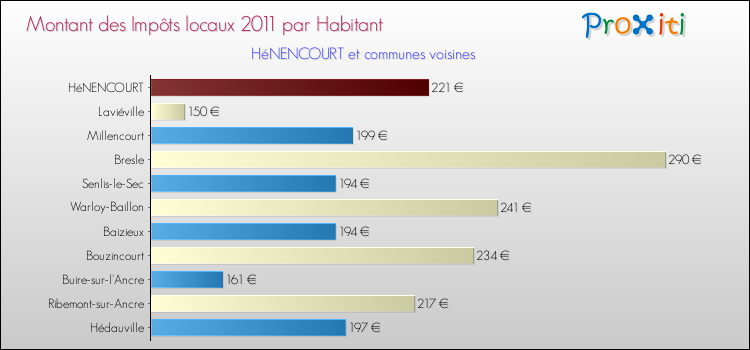 Montant des impôts locaux par Habitant pour HéNENCOURT et les communes proches Comparaison des impôts locaux par habitant pour HéNENCOURT et les communes voisines