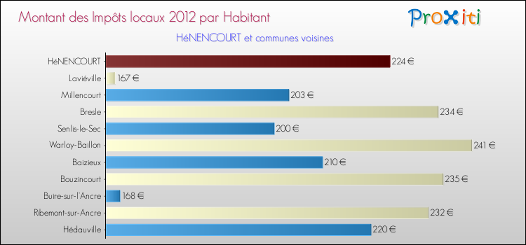 Montant des impôts locaux par Habitant pour HéNENCOURT et les communes proches Comparaison des impôts locaux par habitant pour HéNENCOURT et les communes voisines