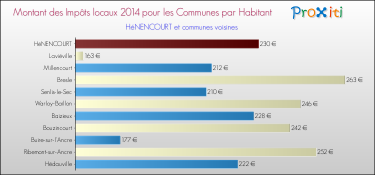 Montant des impôts locaux par Habitant pour HéNENCOURT et les communes proches en 2014 Comparaison des impôts locaux par habitant pour HéNENCOURT et les communes voisines en 2014