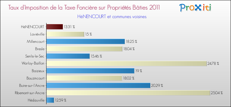 Taux d'imposition de la taxe foncière sur le bati 2011 pour HéNENCOURT et les communes proches Comparaison des taux d'imposition de la taxe foncière sur le bati 2011 pour HéNENCOURT et les communes voisines
