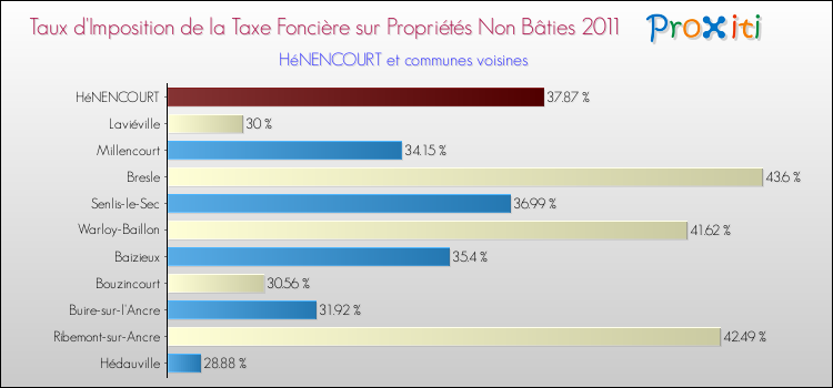 Taux d'imposition de la taxe foncière sur les immeubles et terrains non batis 2011 pour HéNENCOURT et les communes proches Comparaison des taux d'imposition de la taxe foncière sur les immeubles et terrains non batis 2011 pour HéNENCOURT et les communes voisines