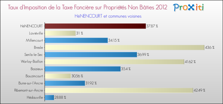 Taux d'imposition de la taxe foncière sur les immeubles et terrains non batis 2012 pour HéNENCOURT et les communes proches Comparaison des taux d'imposition de la taxe foncière sur les immeubles et terrains non batis 2012 pour HéNENCOURT et les communes voisines