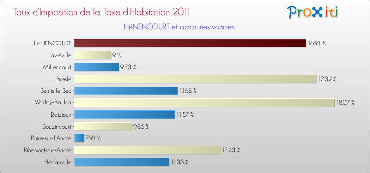 Taux d'imposition de la taxe d'habitation 2011 pour HéNENCOURT et les communes proches Comparaison des taux d'imposition de la taxe d'habitation 2011 pour HéNENCOURT et les communes voisines