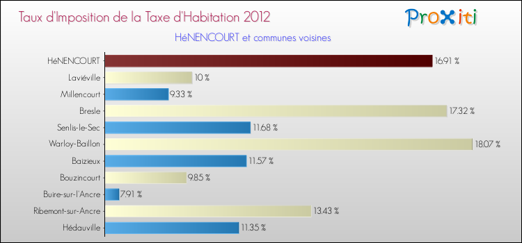 Taux d'imposition de la taxe d'habitation 2012 pour HéNENCOURT et les communes proches Comparaison des taux d'imposition de la taxe d'habitation 2012 pour HéNENCOURT et les communes voisines