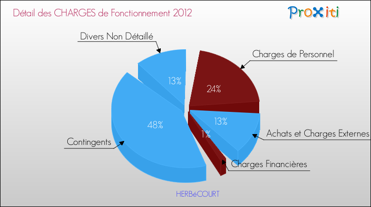 Décomposition des Charges de Fonctionnement 2012 de la commune de HERBéCOURT Charges de Fonctionnement 2012 pour la commune de HERBéCOURT